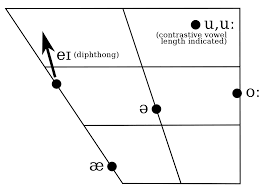 File Ipa Vowel Trapezium Svg Wikimedia Commons