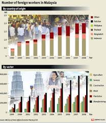 In addition to these factors, the cultural and geographical proximity of indonesia makes malaysia a destination for both documented and undocumented indonesian migrant workers. Striking A Balance In Foreign Labour The Star
