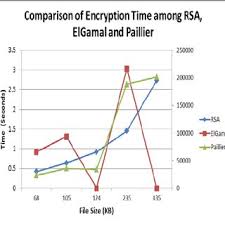 Comparison Of Encryption Time Among Rsa Elgamal And