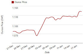 Swiss Franc Silver Price Charts For Today Chf