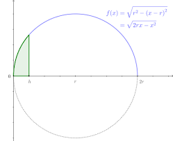 Sphere's are the 3d representations of circles. Spherical Cap Wikipedia