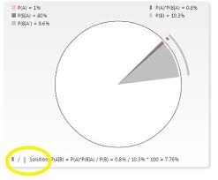 Exploring Bayes Theorem With A Venn Pie Chart Applet Using