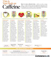 This Is Your Body On Caffeine Infographic Health Wellness Coffee Tea Soda How To Stay Healthy Good Health Tips Health And Wellbeing