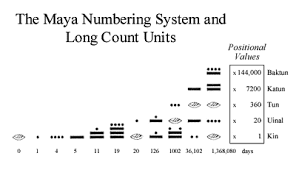 Mayan Number System Explained Mathematics Stack Exchange