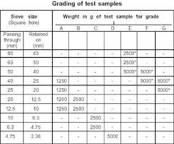 aggregate abrasion value