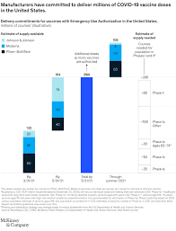 The food and drug administration said this week that vaccine developers would not need to conduct lengthy randomized controlled trials for vaccines that have been adapted to protect against concerning coronavirus variants. Tracking Covid 19 Vaccines And Therapeutics Mckinsey