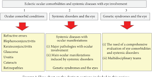 Figure 1 From Eclectic Ocular Comorbidities And Systemic
