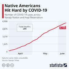 Chart Navajo Nation Hit Hard By Covid 19 Statista