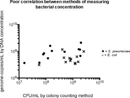 Feb 21, 2018 · cfu/ml= (number of bacterial colonies counted on plate x dilution factor) / volume of culture plate cfu/ml= (150 x 105) / 0.1 = 1.50 x 108. Making Standards For Quantitative Real Time Pneumococcal Pcr Sciencedirect