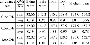 A bathroom fan in your house should not be something that takes up a lot of energy and contributes getting the right size of your bathroom fan is no brainer. Energy Load And Consumption With Respect To The Change Of Fan Capacity Download Table