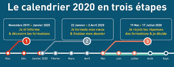 Cette première étape est cruciale pour faire un bilan de personnalité. Parcoursup 2020 Les Dates Les Nouveautes La Procedure Et Les Pieges