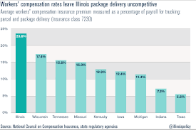 Check spelling or type a new query. Illinois Still Has The Highest Workers Compensation Costs In The Region By Far
