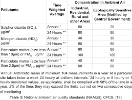 Check spelling or type a new query. Air Quality Category Based On Air Quality Index Download Table