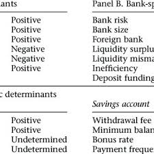 In addition, there are a few other savings accounts with competitive interest rates that are not listed here. Pdf Determinants Of Interest Rates On Time Deposits And Savings Accounts Macro Factors Bank Risk And Account Features