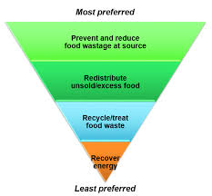Food Waste Management