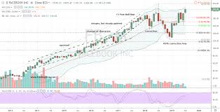 Why Facebook Stock Can Still Leap To 300 Markets Insider