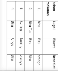 We did not find results for: Dari Tabel Hasil Uji Makanan Berikut Bahan Makanan Yang Mengandung Amilum Protein Dan Glukosa Brainly Co Id