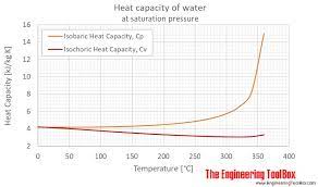 The equation to calculate specific heat is: Water Specific Heat