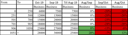 Club Vistara Rejigs Award Upgrade Charts Cuts Redemption