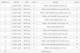 عندما نلقي النظر على سلم رواتب الموظفين فاننا نرى تخبط أوضاع الموظفين في عالمنا العربي مشرقاً ومغربا، تأتينا يومياً استشارات حول تناول قانون الخدمة المدنية موضوع سلم رواتب الموظفين في نصوصه كالآتي: ÙˆØ²Ø§Ø±Ø© Ø§Ù„Ù…Ø§Ù„ÙŠØ© ØªØ¹Ù„Ù† 38 ÙˆØ¸ÙŠÙØ© Ø¥Ø¯Ø§Ø±ÙŠØ© Ù„Ù„Ù†Ø³Ù€Ø§Ø¡ Ø¹Ù„Ù‰ Ø³Ù„Ù… Ø±ÙˆØ§ØªØ¨ Ø§Ù„Ù…ÙˆØ¸ÙÙŠÙ†