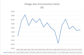 Tüi̇k bu görevleri eksiksiz yerine getirebilmek adına çalışmalarına tüm gücüyle devam etmektedir. Change Ratio Of Construction Sector Source Tuik Database Download Scientific Diagram