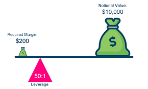 The Relationship Between Margin And Leverage Babypips Com