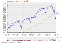 Ishares Core S P 500 Ivv Shares Cross Above 200 Dma
