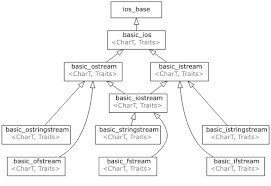 Input Output Library Cppreference Com