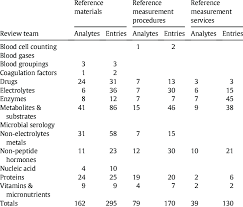 The first and best advice of david allen on the implementation of a reference material system is that its files must be at hand. Listing Of Reference Materials Measurement Procedures And Measurement Download Table
