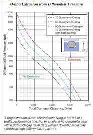 O Ring Extrusion Back Up Rings Parco Inc