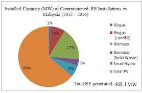 Malaysia's wood pellets production is 168 million tons every year. Installed Renewable Energy Re Capacity 2012 2016 In Malaysia 20 Download Scientific Diagram