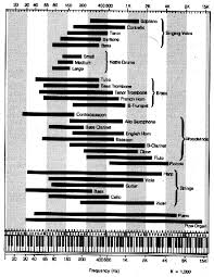 40 accurate audio frequency range chart