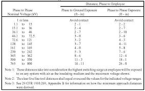 Electrical Approach Distance Chart Related Keywords