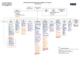 Organisation chart dghs ,maintenance of information data bank and communication system to deal with emergencies and unforeseen situations. Https Www Health Govt Nz System Files Documents Pages Moh Structure Decision Document 1oct 2018 Pdf