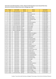 It is on the ipoh to butterworth railway line, tanjung rambutan railway station. Https Www Pharmacy Gov My V2 Sites Default Files Document Upload Lampiran 5 Kod Fasiliti Klinik Kesihatan Kkm Pdf