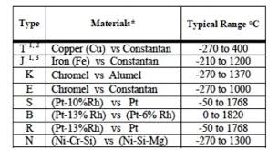 Thermocouple Temperature Measurements Dataforth