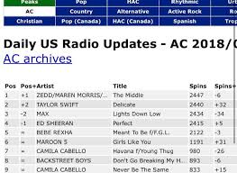 delicate might hit no 1 in ac charts sometime this week