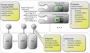 Learn how to conditionally route messages in apache camel using the content based router, choice() and when(), and predicates. Apache Camel Integration Nirvana Dzone Integration