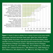 The Importance Of Vitamin D For Athletes