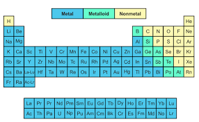 give me symbols fulllllll chart of metal and non metal