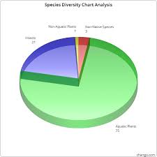 My Land Samples Ecology Biodiversity