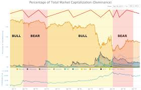 The first 18.5 million bitcoins have been mined in the ten years since the initial launch of the bitcoin network. Marc De Mesel On Twitter Previous Chart Wrong This Has Bull Bear Cycle Correct Time For Bitcoin Dominance To Go Back Up After Declining For Last 6 Months However Final Peak Down Probable