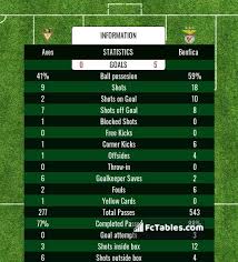 Find out which football teams are leading the pack or at the foot of the table in the league one on bbc sport. Aves Vs Benfica H2h 21 Jul 2020 Head To Head Stats Prediction
