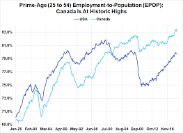 Canada's benchmark for prime rate is published by the bank of canada each week. The Northern Frontier What Prime Age Employment In The Us Canada Reveal By Skanda Amarnath Medium