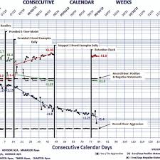 Standard Celeration Chart For A Single Individual This