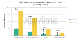 Techcrunch App App Store Revenue