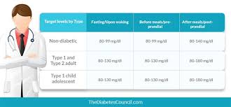 Problem Solving Gestational Diabetes Blood Sugar Range Chart