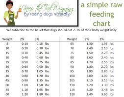 Raw Feeding Chart For Dogs Raw Feeding For Dogs Dog