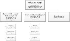 Anthem Will Dominate Certain Markets Anthem Inc Nyse