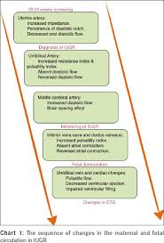 Doppler Ultrasound In The Assessment Of Suspected Intra